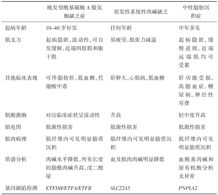 表3 脂质沉积症主要类型临床特点